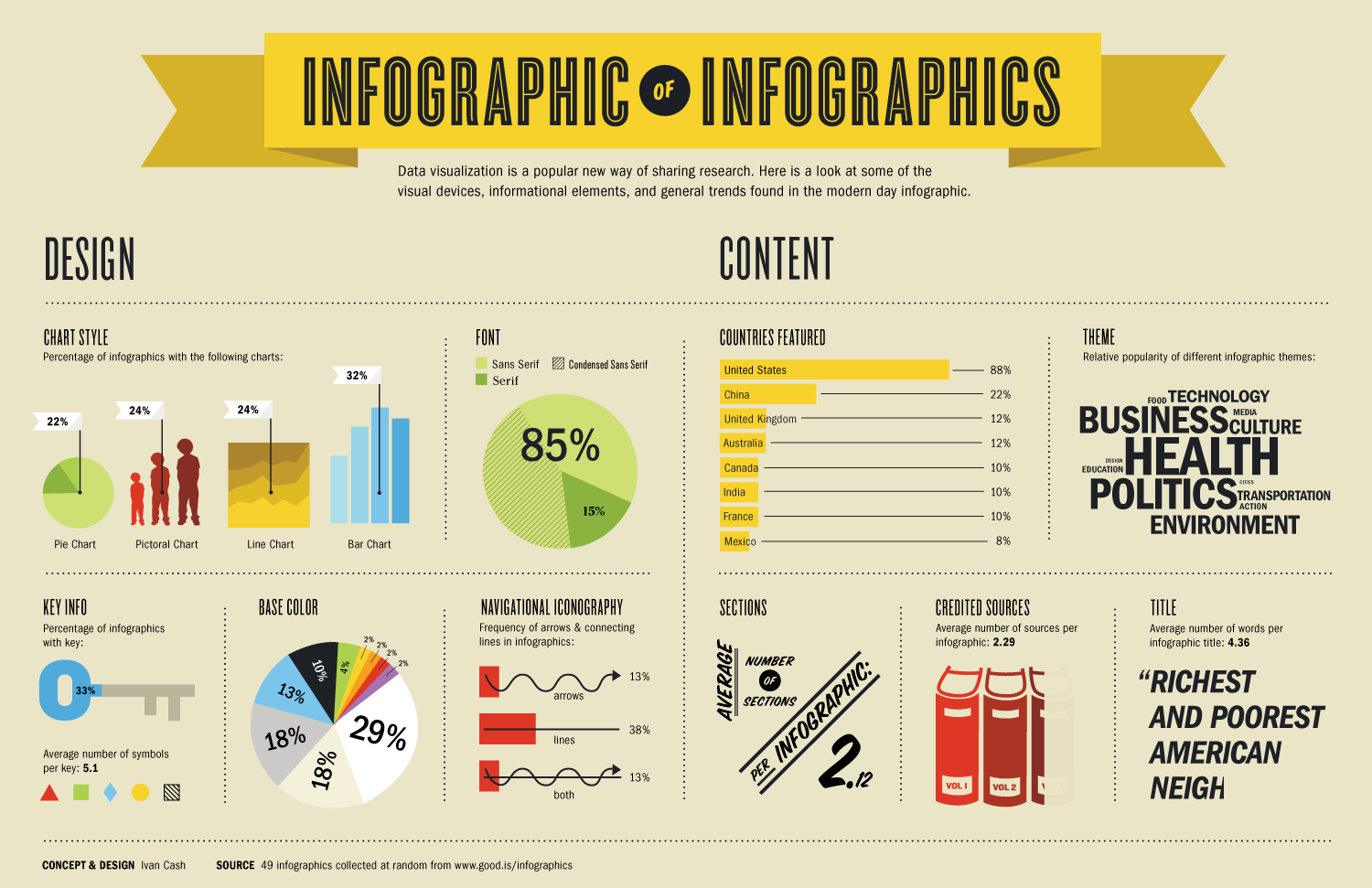 infographics of infographics
