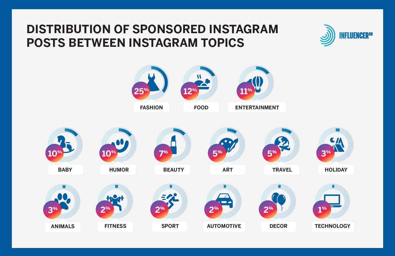 Influencer sponsored IG post