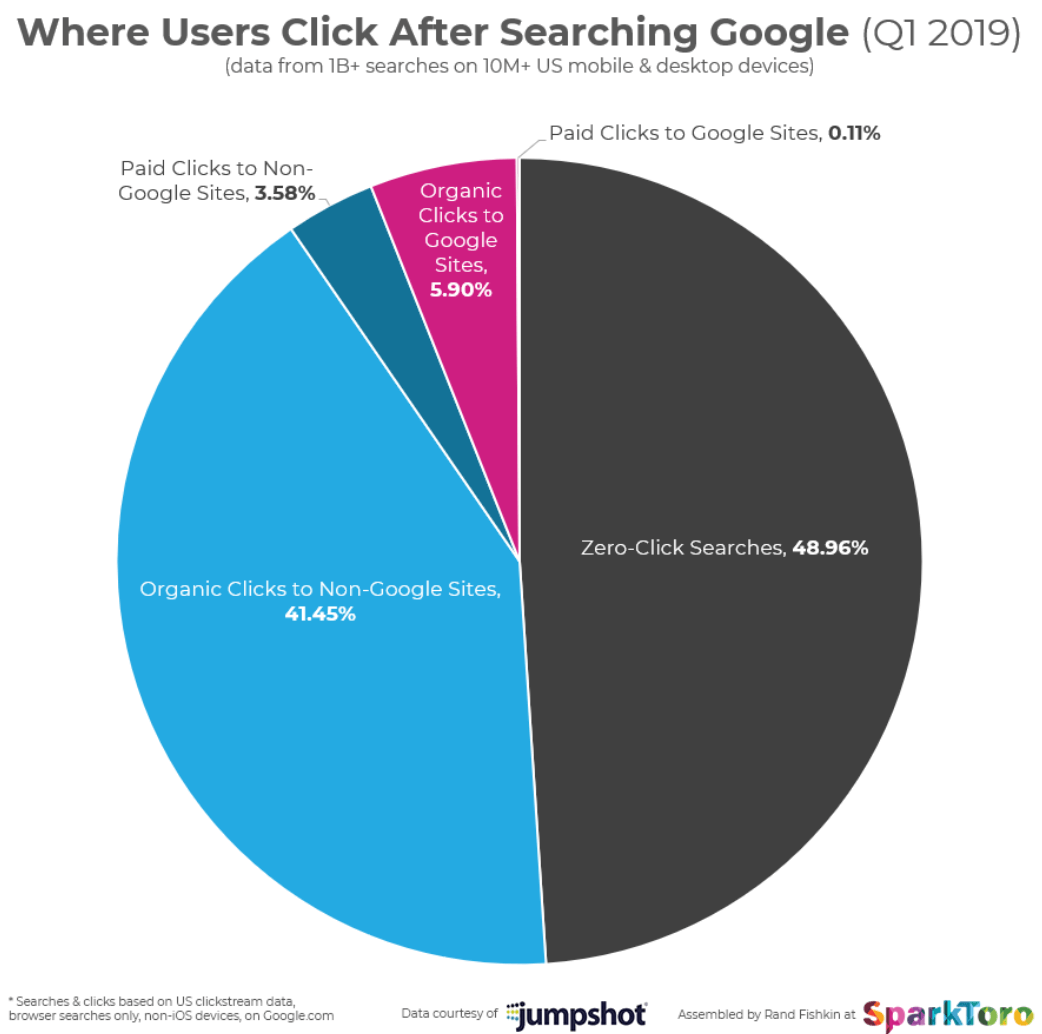 no click google searches