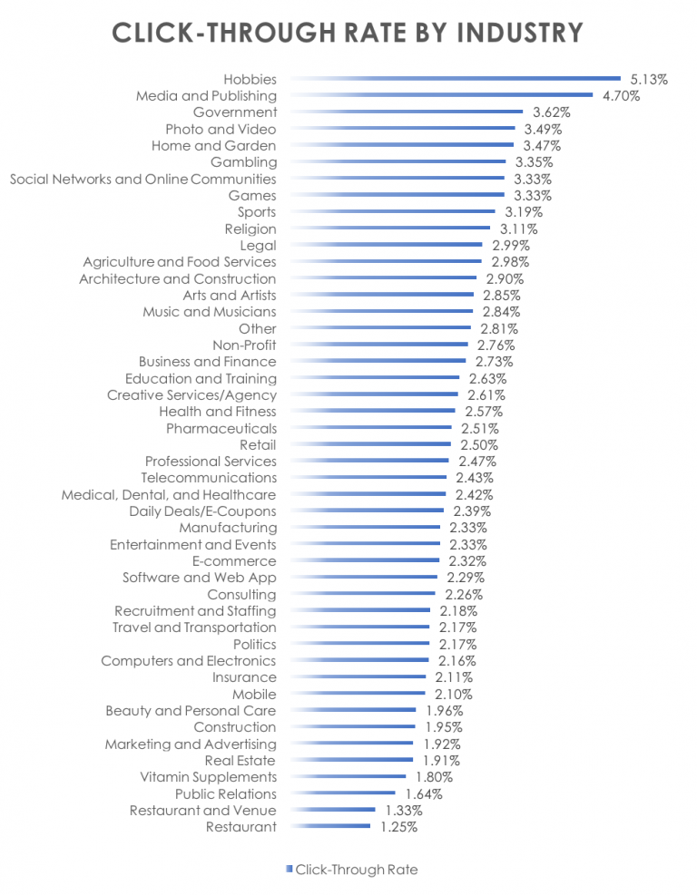 click through rate chart