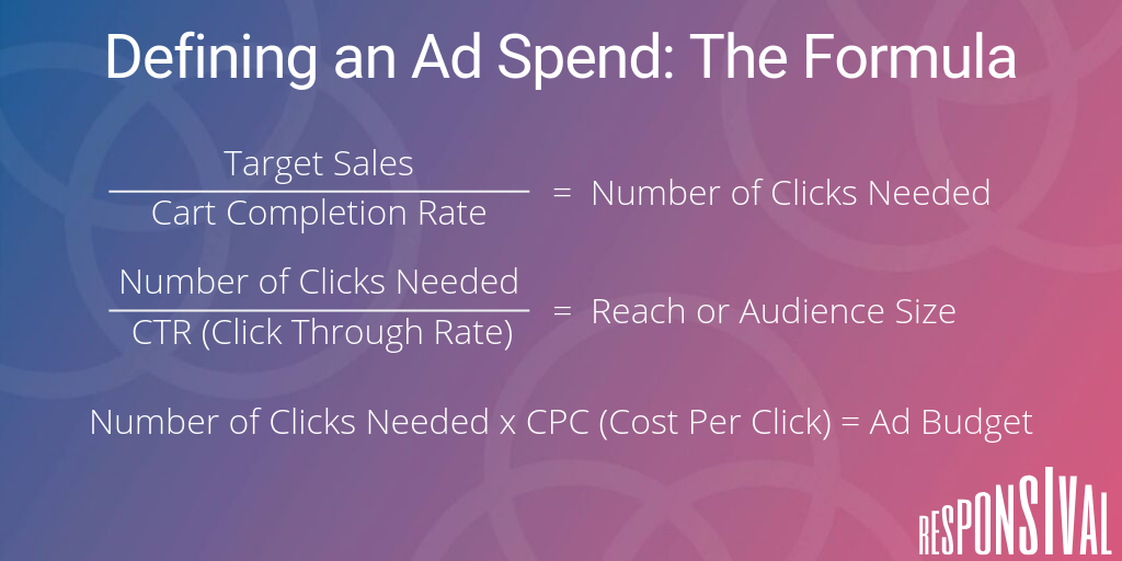 Responsival's formular for defining a social media ad spend