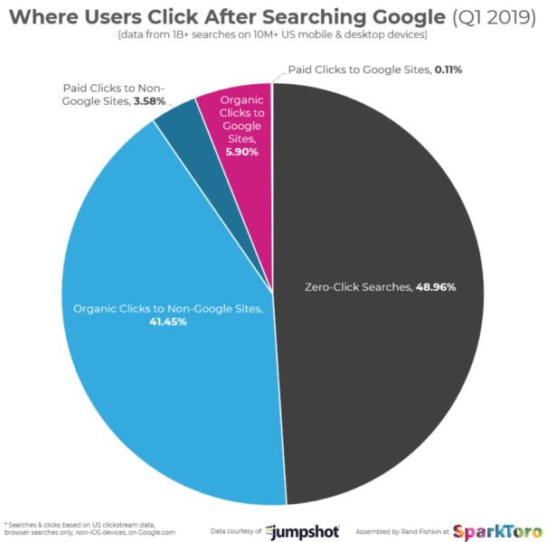 google search no click