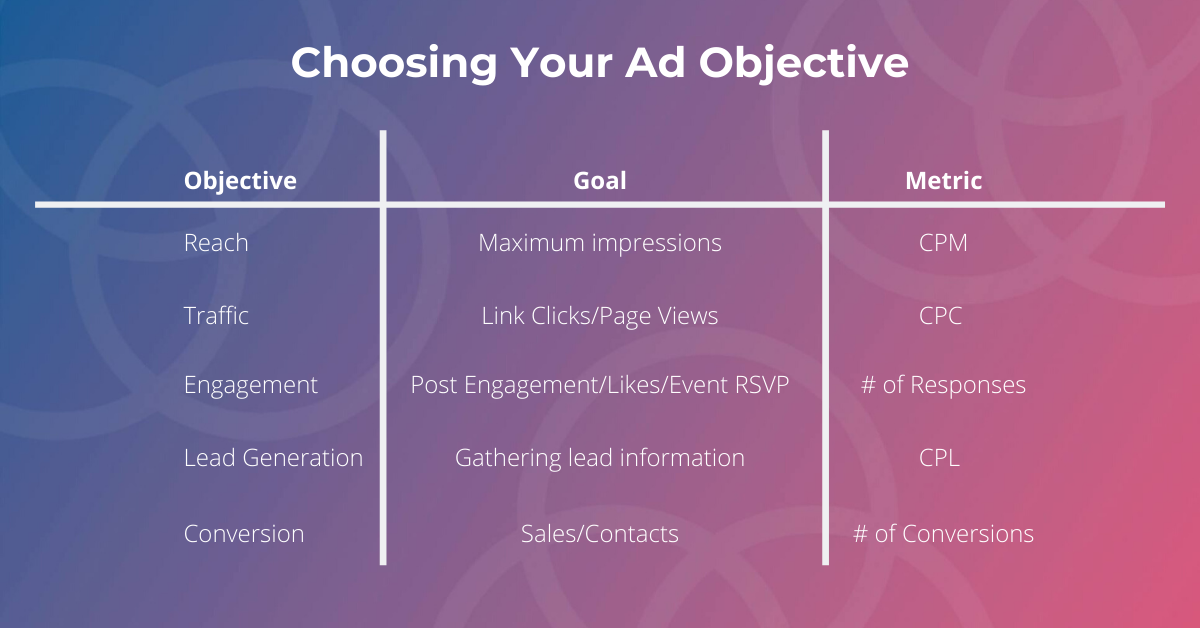 Facebook Ad Objectives by Responsival