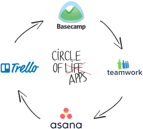 Circle of Apps