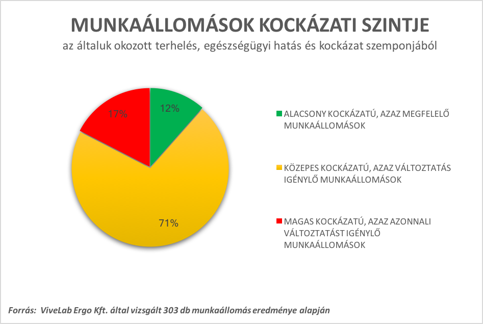 munkaállomások kockázati szintje