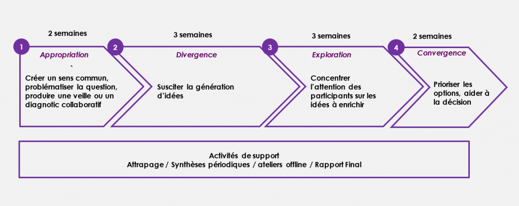 Figure 1 - Cycle de vie d'un débat en ligne Assembl sur 10 semaines en 4 étapes