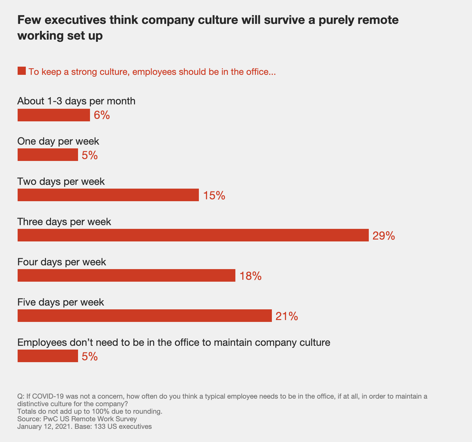 Few executives think company culture will survive a purely remote working set up • To keep a strong culture, employees should be in the office... About 1-3 days per month O One day per week o Two days per week Three days per week 29% Four days per week Five days per week 21% Employees don't need to be in the office to maintain company culture o Q: If COVID-19 was not a concern, how often do you think a typical employee needs to be in the office, if at all, in order to maintain a distinctive culture for the company? Totals do not add up to 100% due to rounding. Source: PwC US Remote Work Survey January 12, 2021. Base: 133 US executives