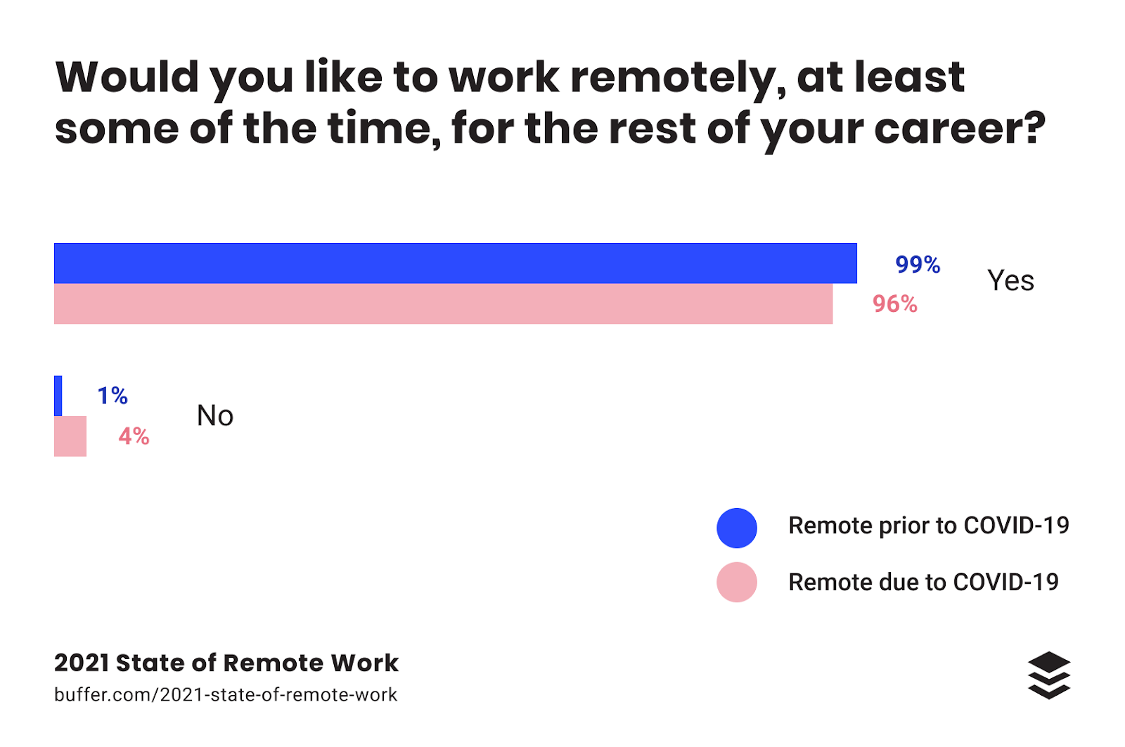 Would you like to work remotely, at least some of the time, for the rest of your career? 1% No 4% O O 2021 State of Remote Work buffer.com/2021 -state-of-remote-work 99% Yes 96% Remote prior to COVID-19 Remote due to COVID-19