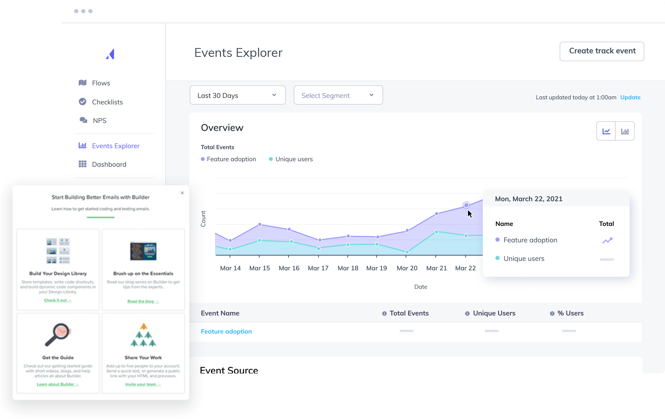 Image of Appcues Event Explorer chart with a Litmus modal showing an increase in feature adoption