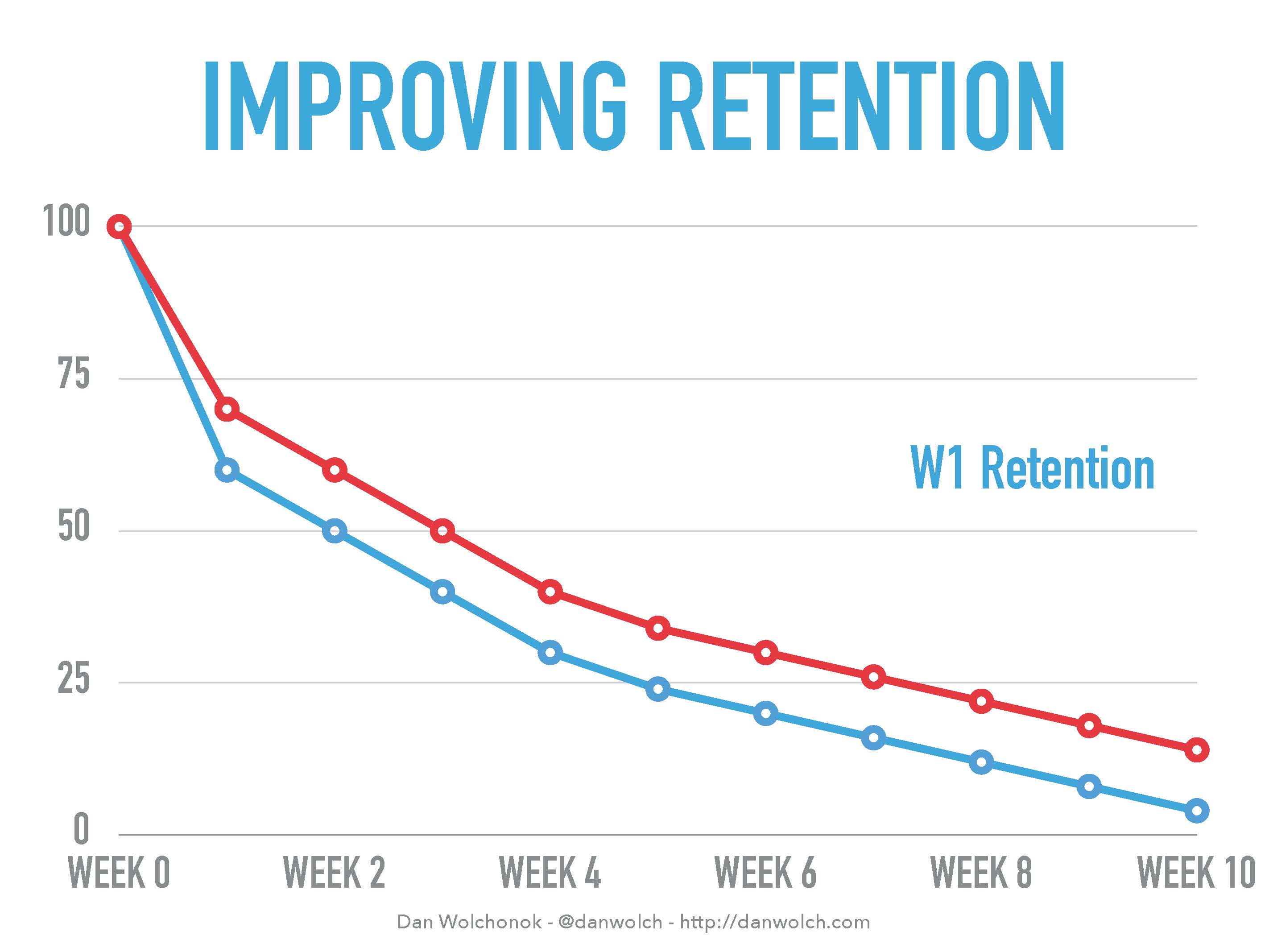 Is Your Light'S Retention Score Low? Here'S How To Improve - w36ivyh