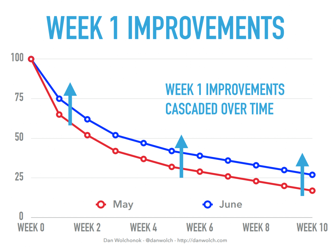 How to shorten time to value with better user onboarding