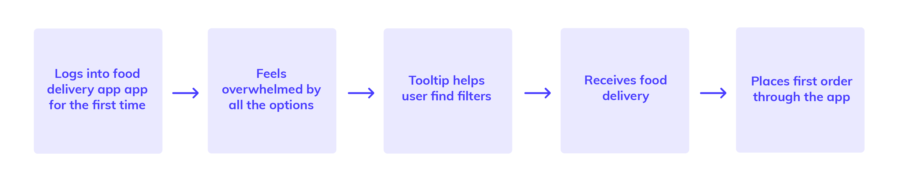 A beginner 39 s guide to user journey - 5e3c8603c66e52aa662728ea UserJourneyMap Artboard%201%402x
