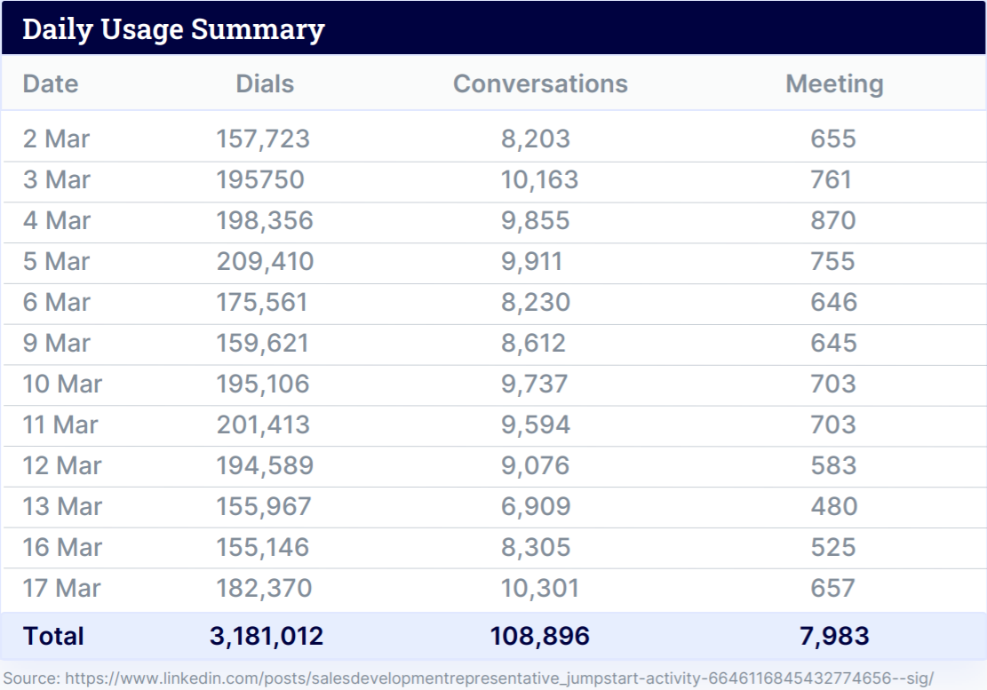 Usage Summary from connect and sell
