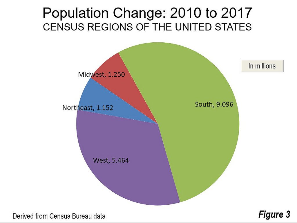 Texas Leads U.S. In Population Growth For 7th Straight Year