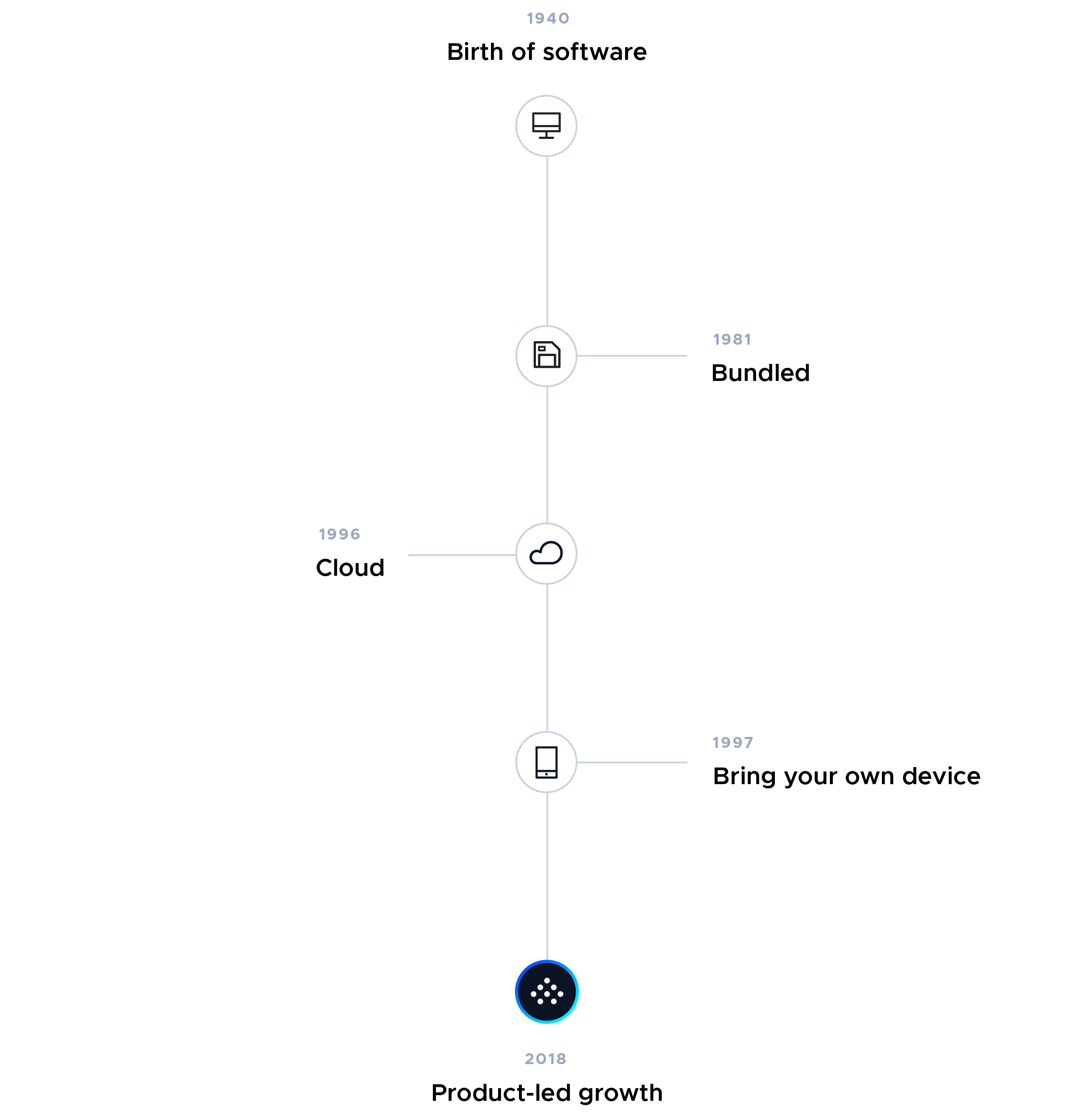 This is an infographic image of a SaaS history timeline. This image shows a vertical timeline of the history of software as a service, including the year that software was invented, bundled software, the cloud, bring your own device, and finally product-led growth. This image is from the Product-Led Growth Collective.