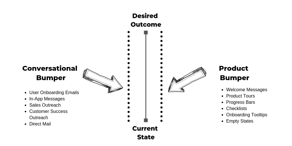 A diagram overlaying the bowling analogy on business goals. It shows a direct line form current state to desired outcome with conversational and product bumpers alongside the path.