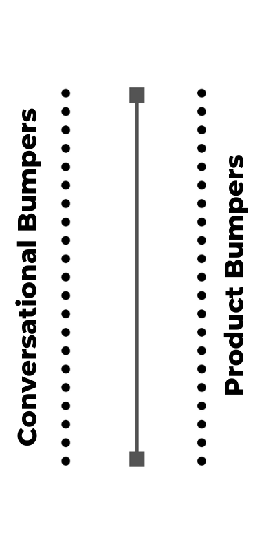 An image showing a path with coversational bumpers on the left side and product bumpers on the right.