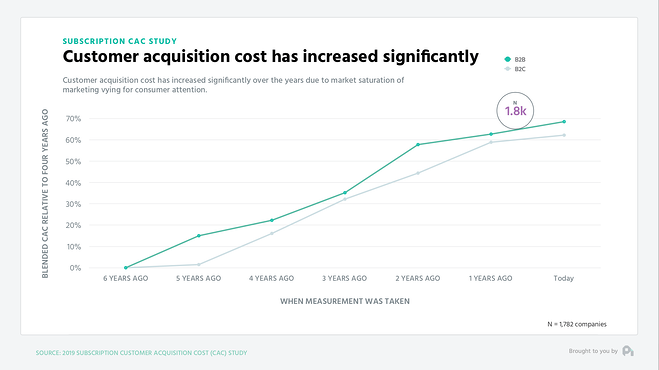 customer acquisition cost increase by 70 percent, profitwell chart