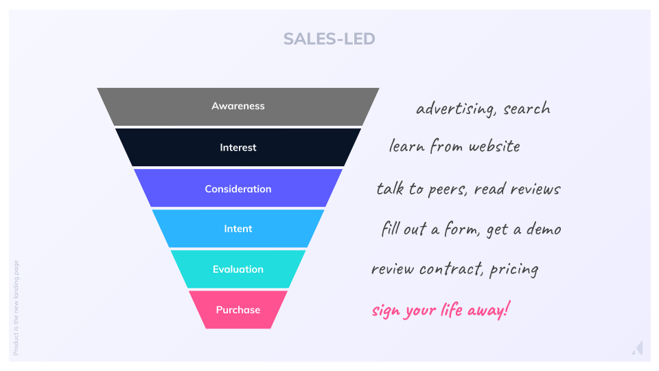 sales-led funnel