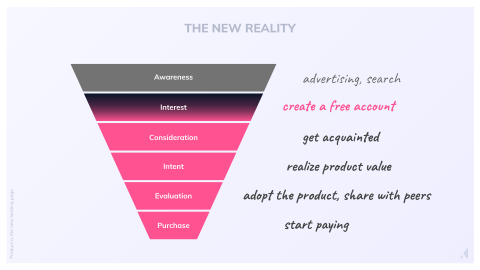 product-led funnel