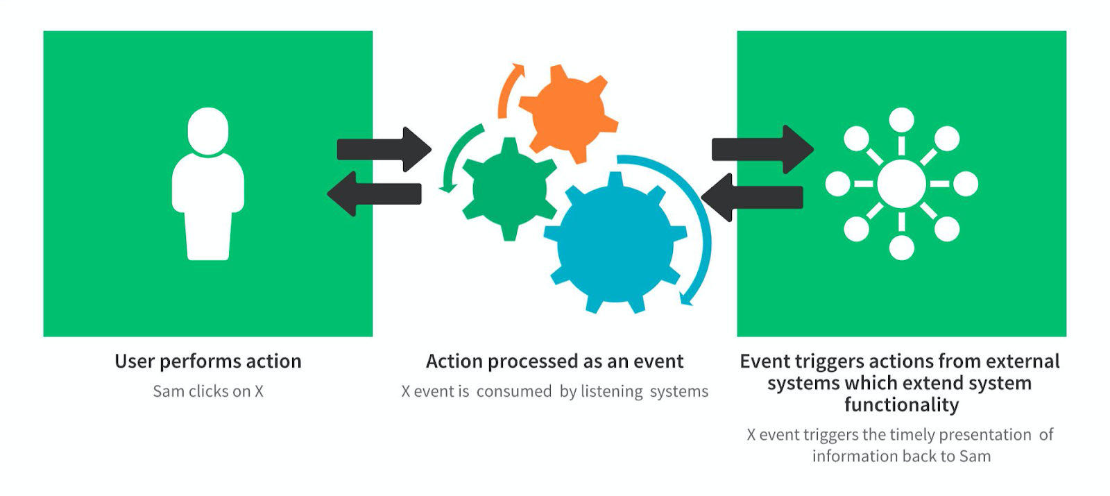 Event-Driven Architecture (EDA) helps promote event-driven user communication