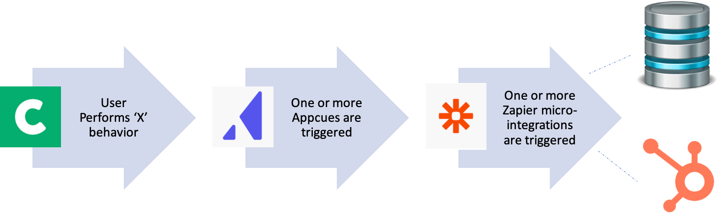 Combining Appcues + Zapier increases event-based communication capability