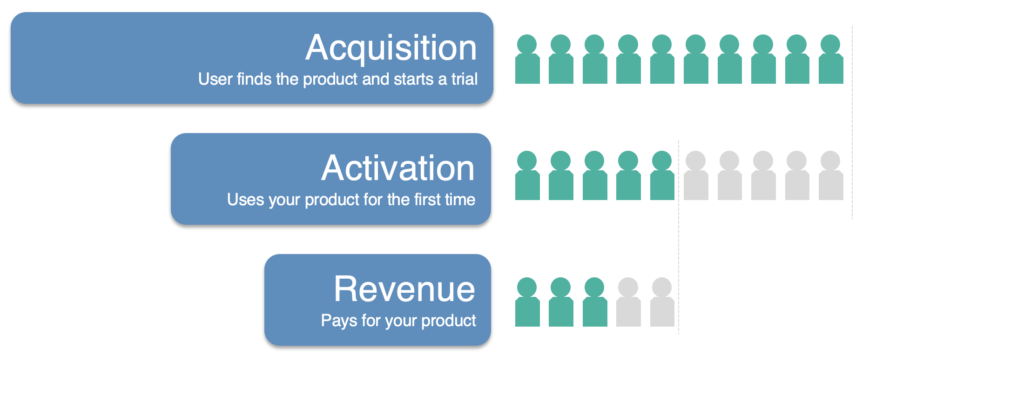 pirate metrics framework illustration 1