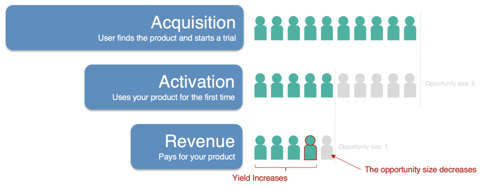 pirate metrics framework illustration - opportunity size decrease