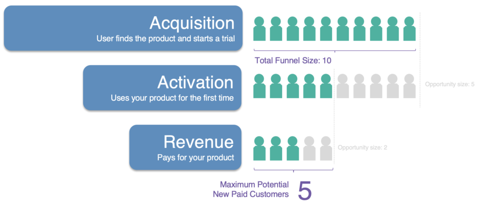 pirate metrics framework illustration 2