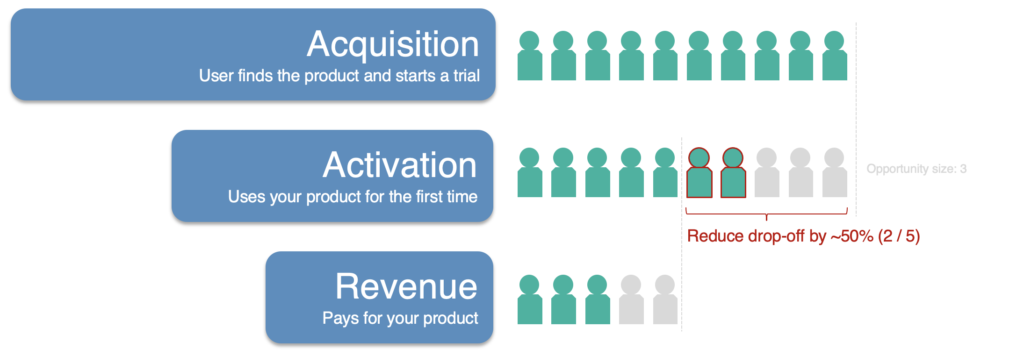 pirate metrics framework illustration - reduce drop off in the activation step