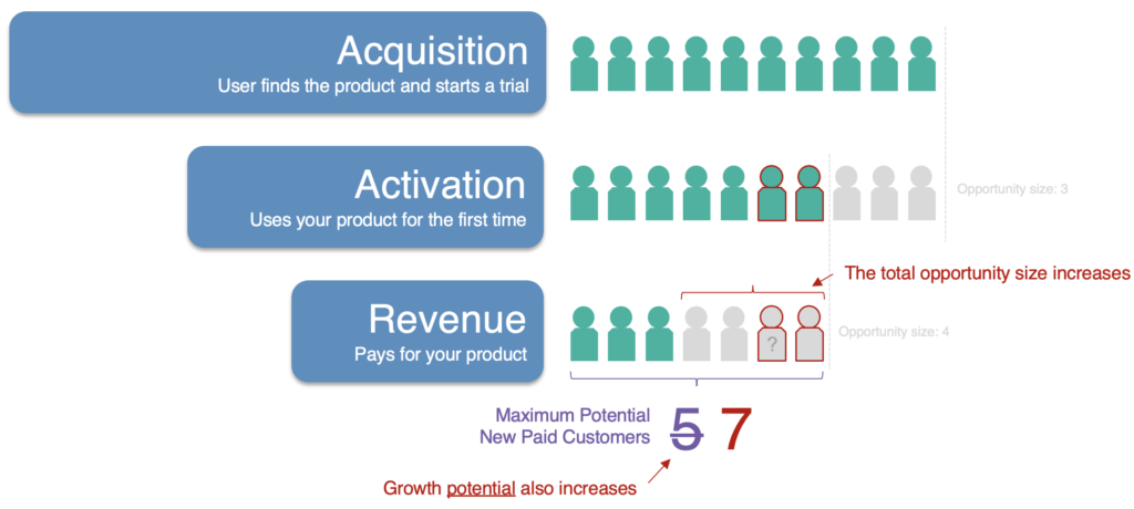 pirate metrics framework illustration - maximum yield has increased to 7