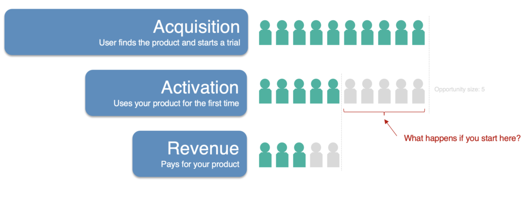 pirate metrics framework illustration - the constraint is the activation step