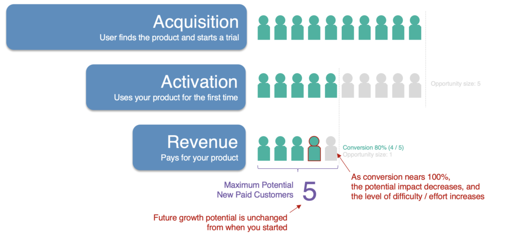 pirate metrics framework illustration - potential impact decreases
