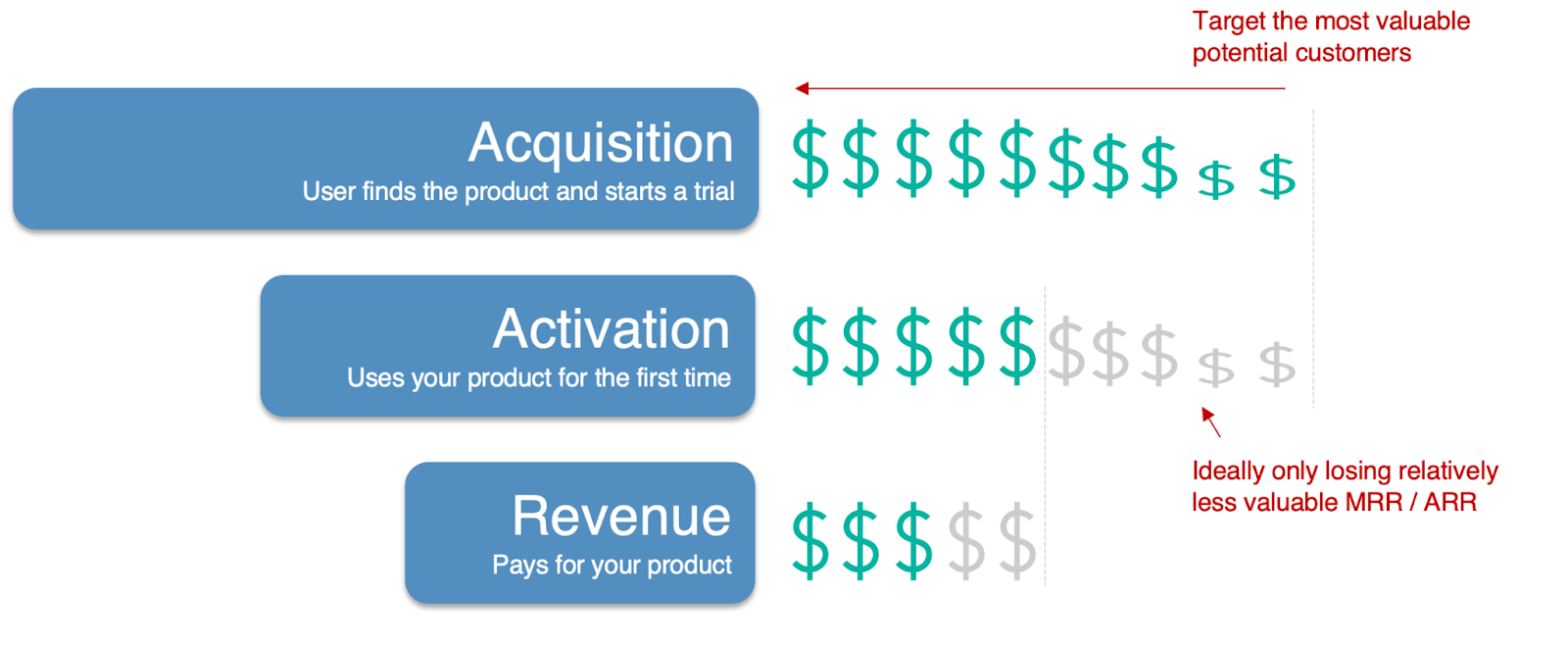 pirate metrics framework illustration - optimize with strategy