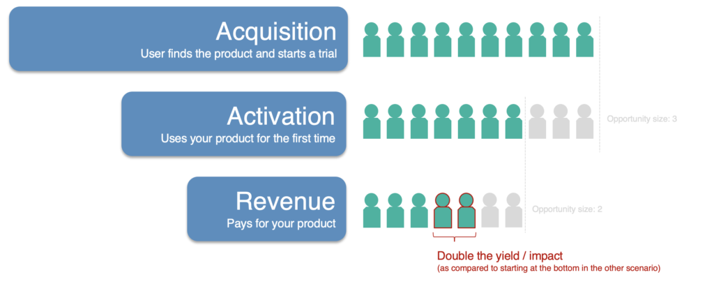 pirate metrics framework illustration - double the yield