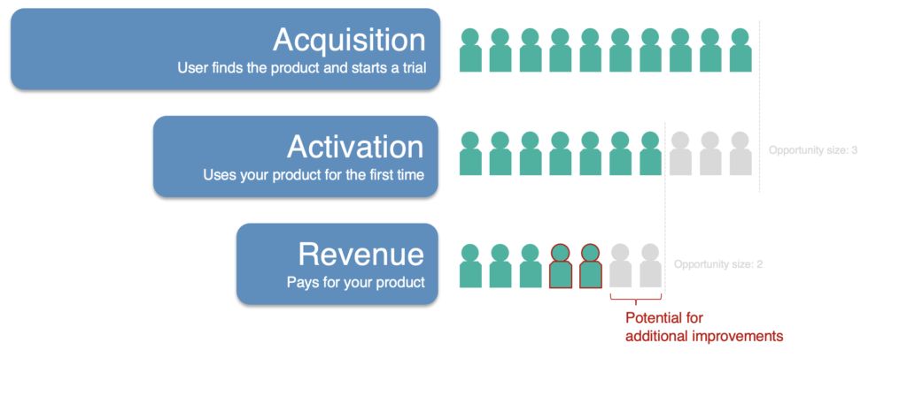 pirate metrics framework illustration - look at the opportunity size