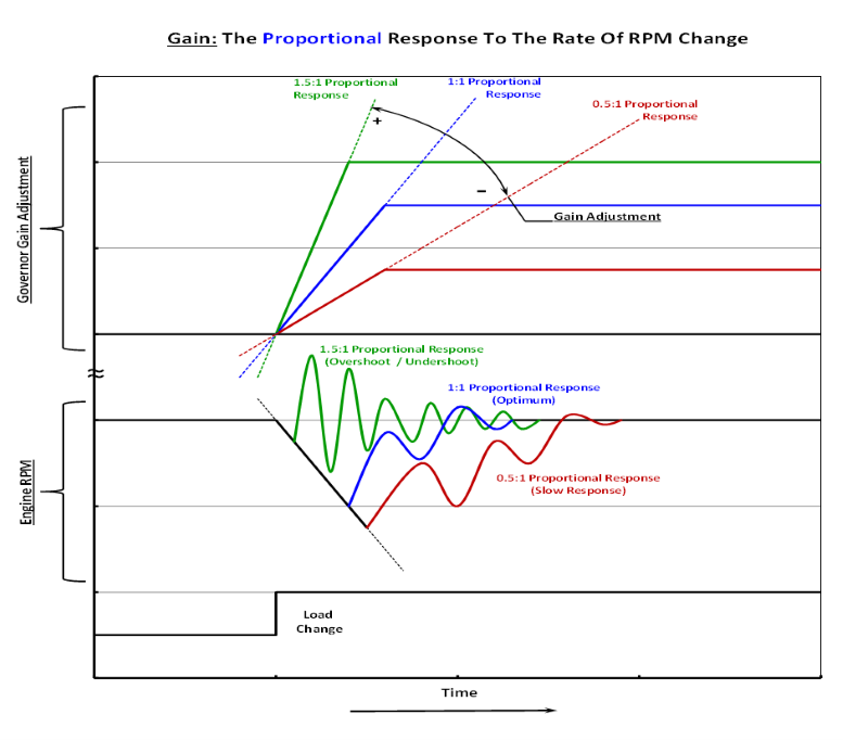 ESD5500II Isochronous, Variable Speed, Droop Governors