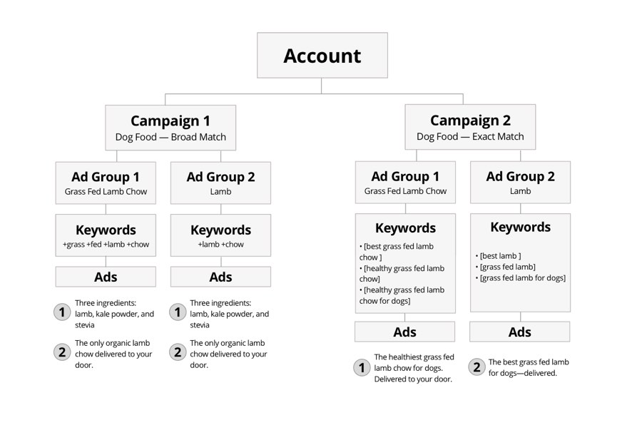 The Google Ads hierarchy.