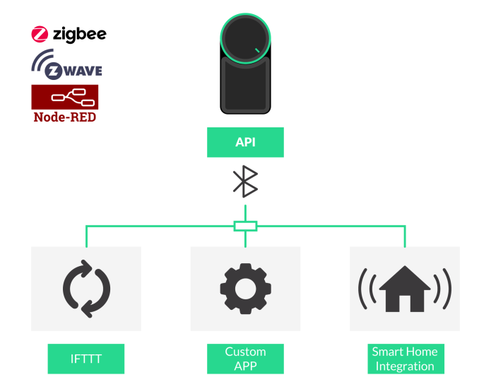 smart lock smart home integration API IFTTT wi-fi hub