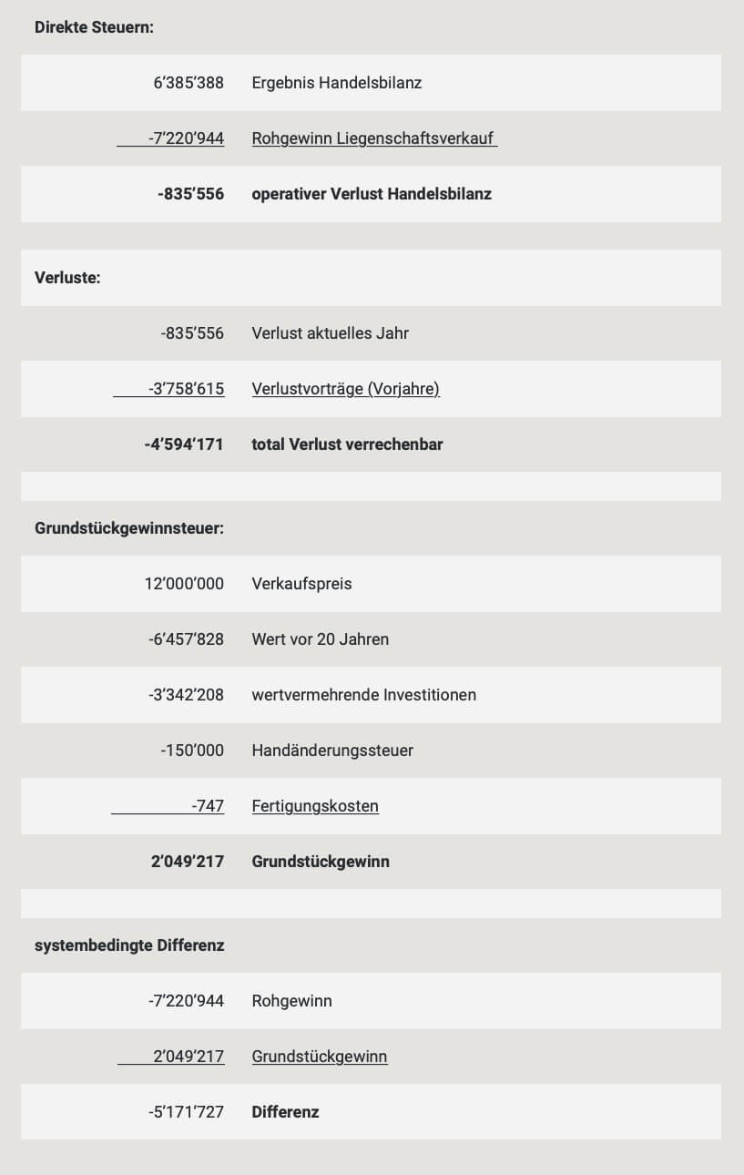 Bundesgericht, Entscheid, Verlustverrechnung bei der Grundstückgewinnsteuer