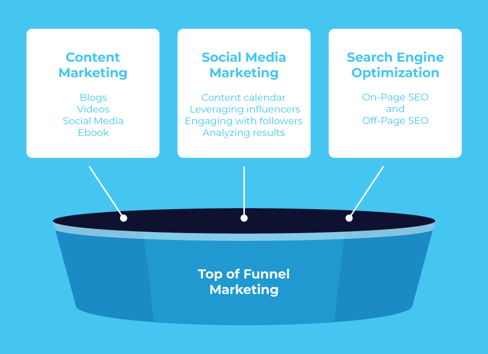 Ultimate Guide to Full Funnel Marketing From Top to Bottom