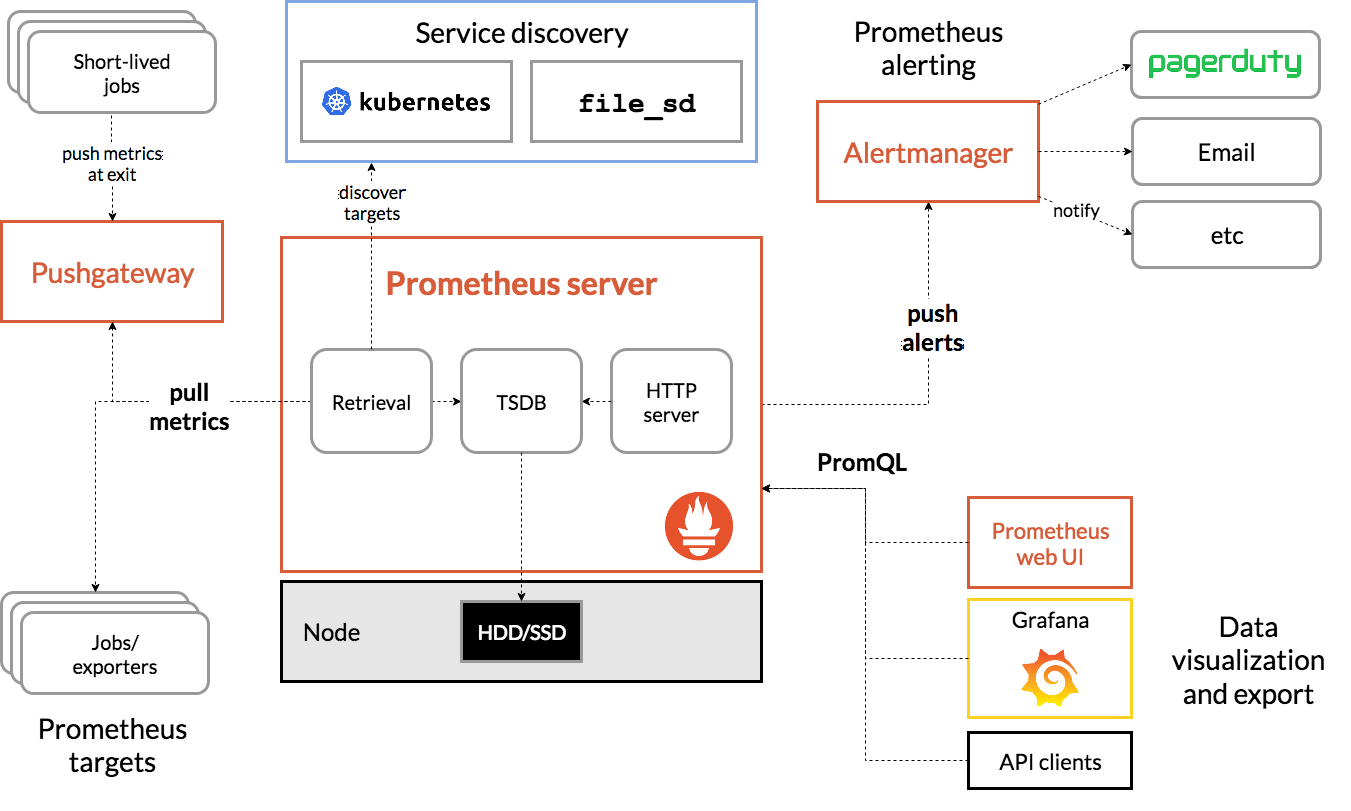 Prometheus monitoring diagram