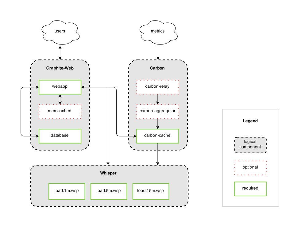 Graphite monitoring