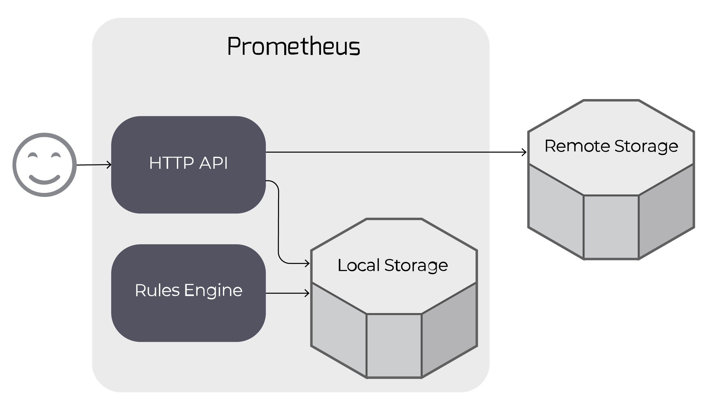 Prometheus storage