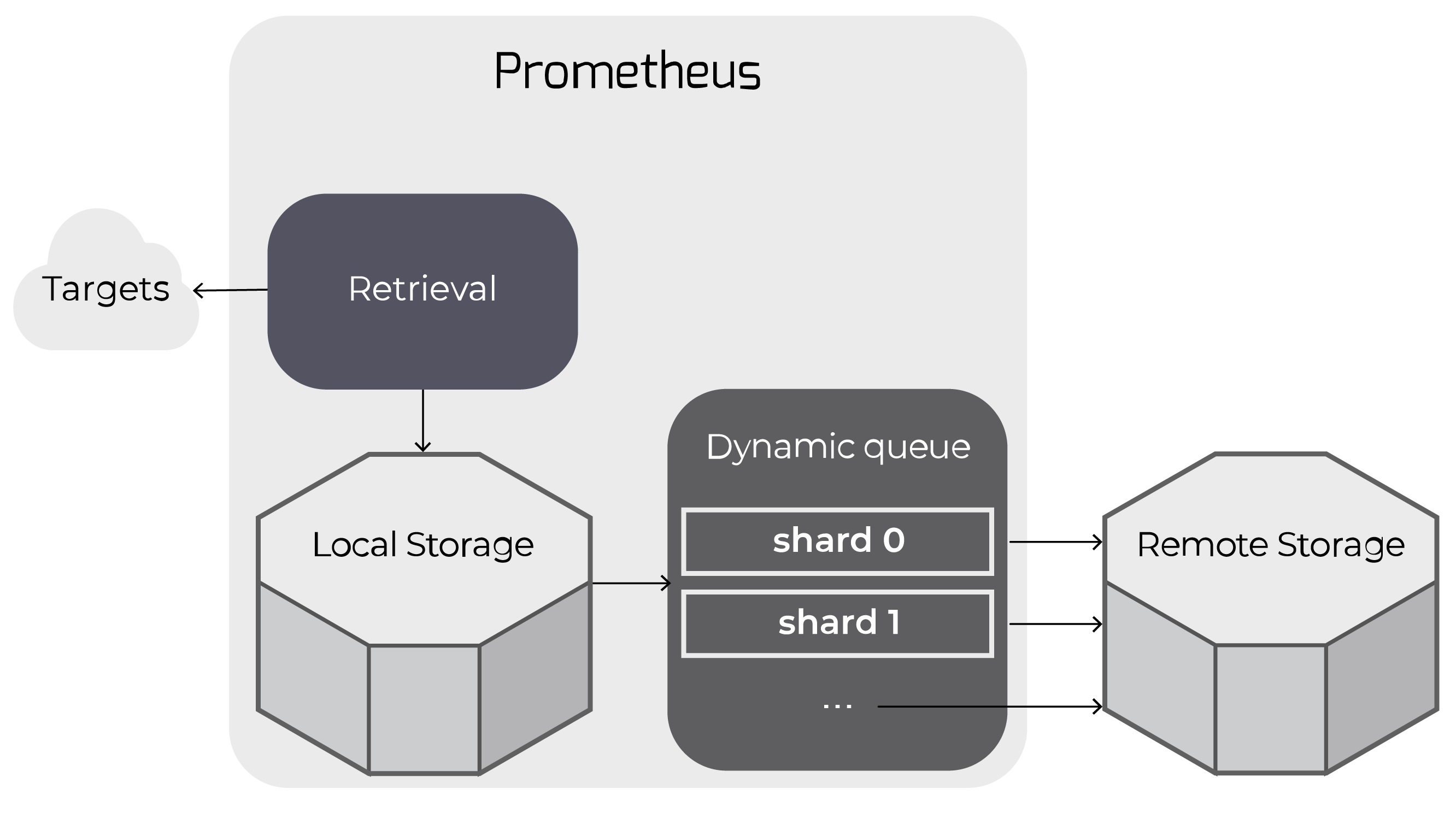 Prometheus remote storage