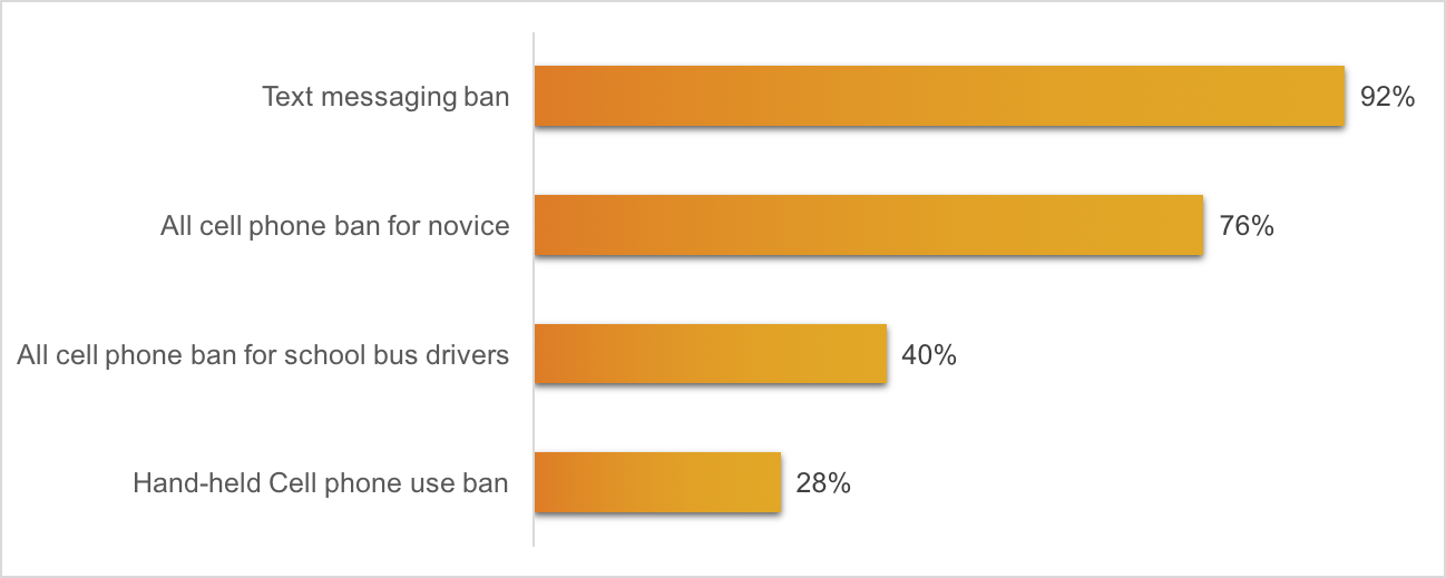 mobile phone usage while driving