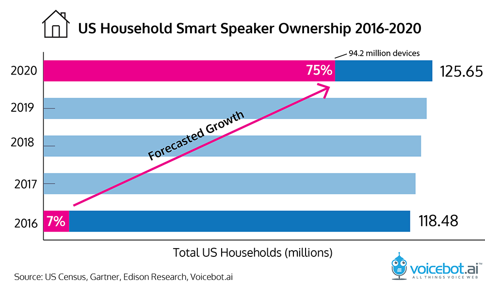 the rise of the voice assistants