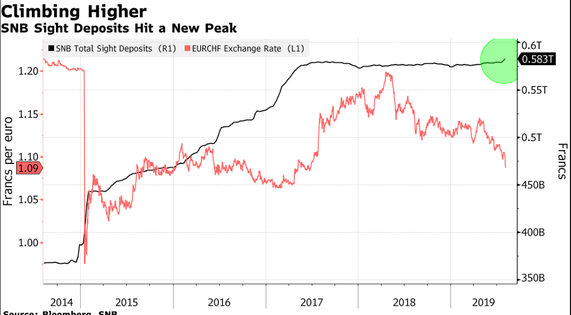 SNB sight deposits hit a new peak in 2019