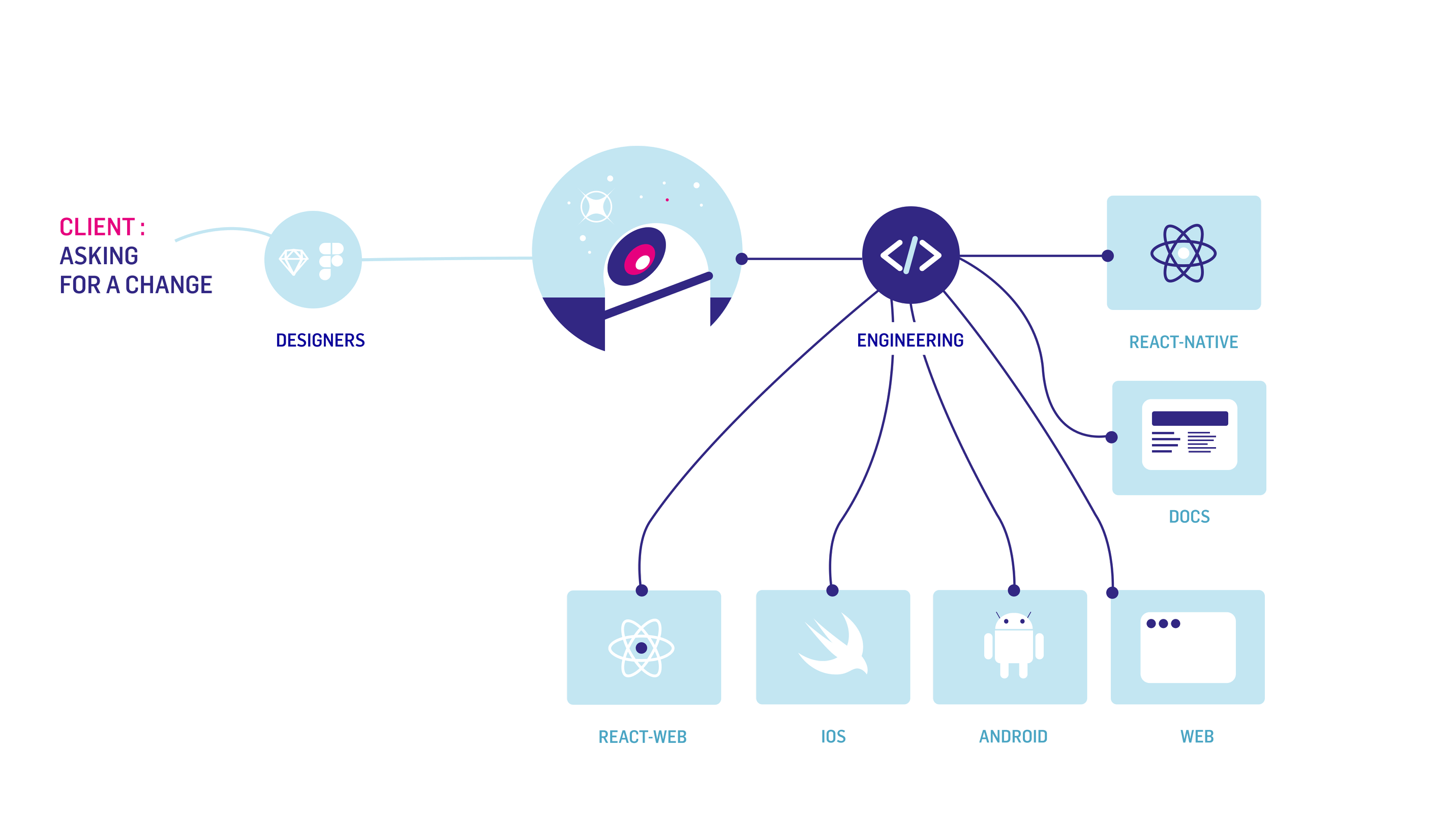 The Design System Hubble map