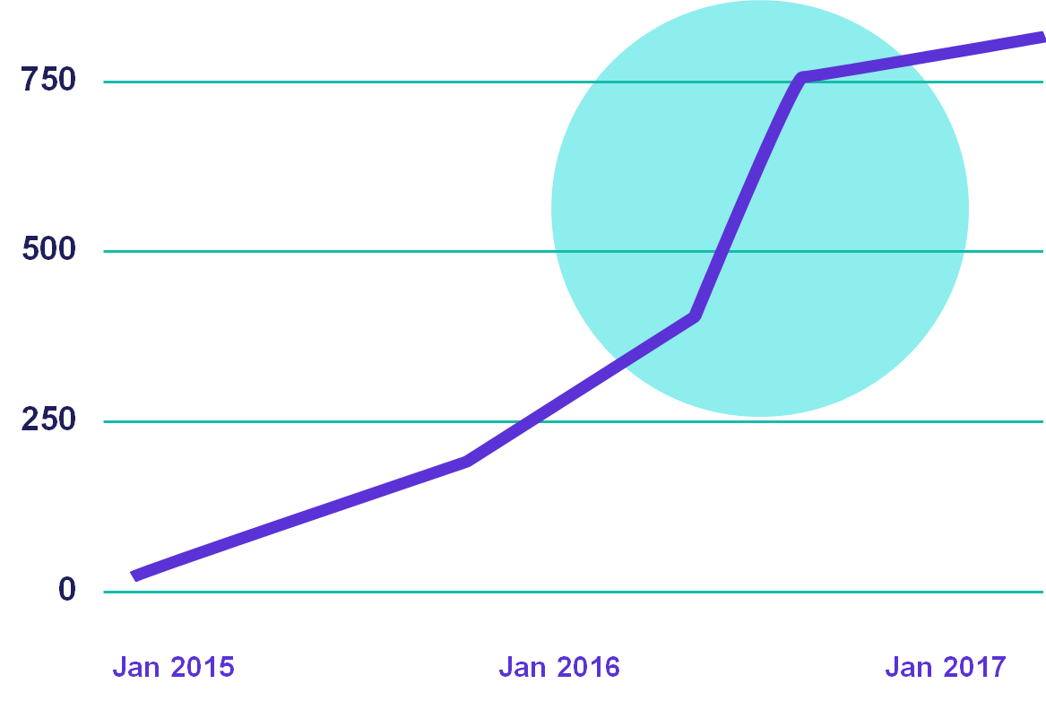 Money for the Rest of Us' membership jumped when they introduced waitlisting as a tactic to drive signups